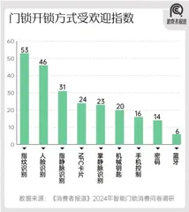 2024年智能门锁报告:年轻群体满意度过半;小米、华为挤入前五9
