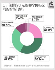 2024年智能门锁报告:年轻群体满意度过半;小米、华为挤入前五11
