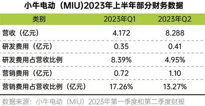 越卖越贵,质量安全问题却不断,小牛电动车不香了?4