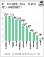 2024年智能门锁报告:年轻群体满意度过半;小米、华为挤入前五13