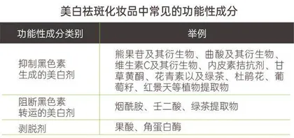 如何有效美白,看清这三种成分4