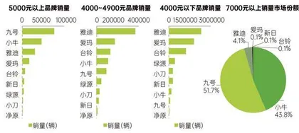 越卖越贵,质量安全问题却不断,小牛电动车不香了?7