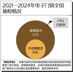 166批次电子门锁不合格：顶固、联想、志高等上榜
