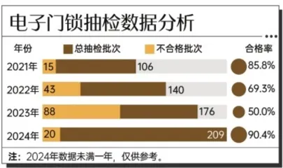 166批次电子门锁不合格:顶固、联想、志高等上榜1