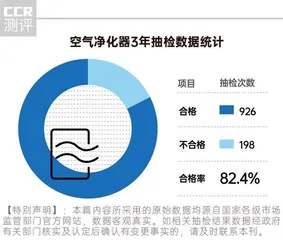 198批次不达标,亚都、美的、三个爸爸上榜;CADR指标值得注意1