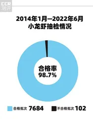 合格率超九成,小部分批次检出违禁药物1