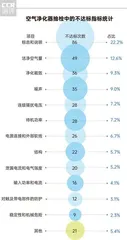 198批次不达标,亚都、美的、三个爸爸上榜;CADR指标值得注意2