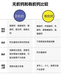 固体钙、液体钙、有机钙、无机钙……挑选钙片应该关注哪些问题?3