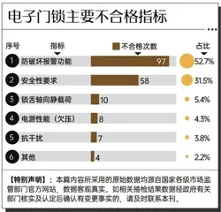 166批次电子门锁不合格:顶固、联想、志高等上榜6