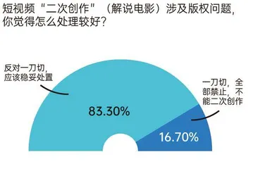 短视频版权再起纷争,“X分钟看电影”将被禁止?83%消费者认为不宜“一刀切”!1