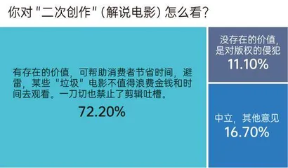短视频版权再起纷争,“X分钟看电影”将被禁止?83%消费者认为不宜“一刀切”!3