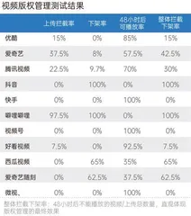 短视频版权再起纷争,“X分钟看电影”将被禁止?83%消费者认为不宜“一刀切”!4