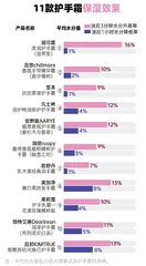 美加净配方剔除刺激性防腐剂,贵价与平价产品保湿能力参差4
