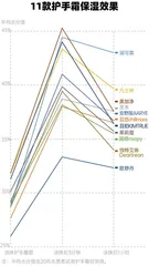 美加净配方剔除刺激性防腐剂,贵价与平价产品保湿能力参差5