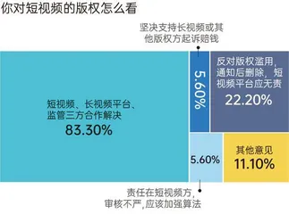 短视频版权再起纷争,“X分钟看电影”将被禁止?83%消费者认为不宜“一刀切”!6