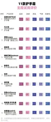 美加净配方剔除刺激性防腐剂,贵价与平价产品保湿能力参差6