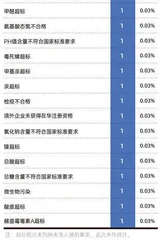 健达、桂格、维他、费列罗、日清等2893批次食品未准入境8