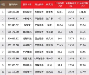 创一年新高(新低)股票概况2