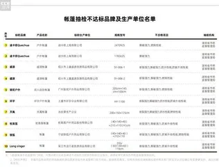 迪卡侬、骆驼户外、牧高笛、IKEA(宜家)上“不达标黑榜”2