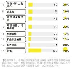标识和说明、小零件等项目需注意3