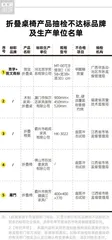 迪卡侬、骆驼户外、牧高笛、IKEA(宜家)上“不达标黑榜”5