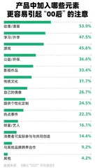 “00后”的三大件:花钱、搞钱与省钱5
