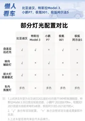 纯电轿车对比:比亚迪汉续航最高,特斯拉Model 3配置略寒酸10