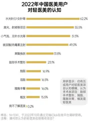 医美之“乱”不仅有美容针,作坊式美容院“害人不浅”4