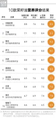 营养、香浓、安全的菜籽油你会挑选吗？3