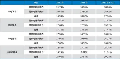 国网信通靠关联交易支撑1