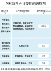 罐头抽检报告:防腐剂添加乱象,打脸罐头“无添加”1