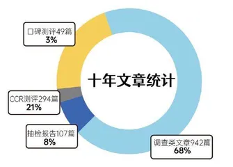 细数过往，筑梦未来：《消费者报道》十周年发展历程与未来愿景