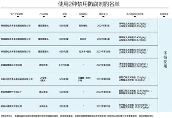 罐头抽检报告:防腐剂添加乱象,打脸罐头“无添加”2