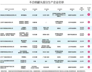 罐头抽检报告:防腐剂添加乱象,打脸罐头“无添加”3