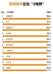 2022年企业“Z指数”报告1