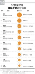 营养、香浓、安全的菜籽油你会挑选吗？9