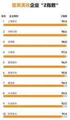2022年企业“Z指数”报告3