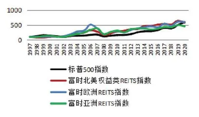 用数据解读你不知道的REITs(二)2