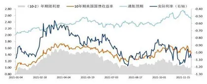 2022年美债收益率展望1