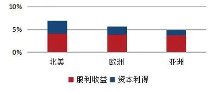 用数据解读你不知道的REITs(二)4