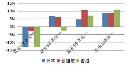 用数据解读你不知道的REITs(二)5
