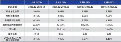 用数据解读你不知道的REITs(二)6