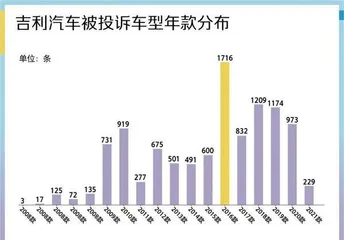 数据解读近13年吉利汽车11205条投诉,帝豪投诉量最多1