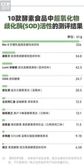 SOD酶活性不如新鲜果蔬,几乎不含活性乳酸菌1