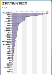 数据解读近13年吉利汽车11205条投诉,帝豪投诉量最多2