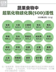 SOD酶活性不如新鲜果蔬,几乎不含活性乳酸菌2