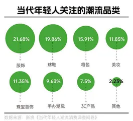 2022年“我”经济消费报告:个性鲜明的当代年轻人,热衷追逐新潮流3