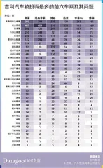 数据解读近13年吉利汽车11205条投诉,帝豪投诉量最多4