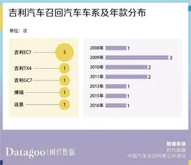 数据解读近13年吉利汽车11205条投诉,帝豪投诉量最多5