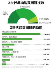 2022年“我”经济消费报告:个性鲜明的当代年轻人,热衷追逐新潮流5